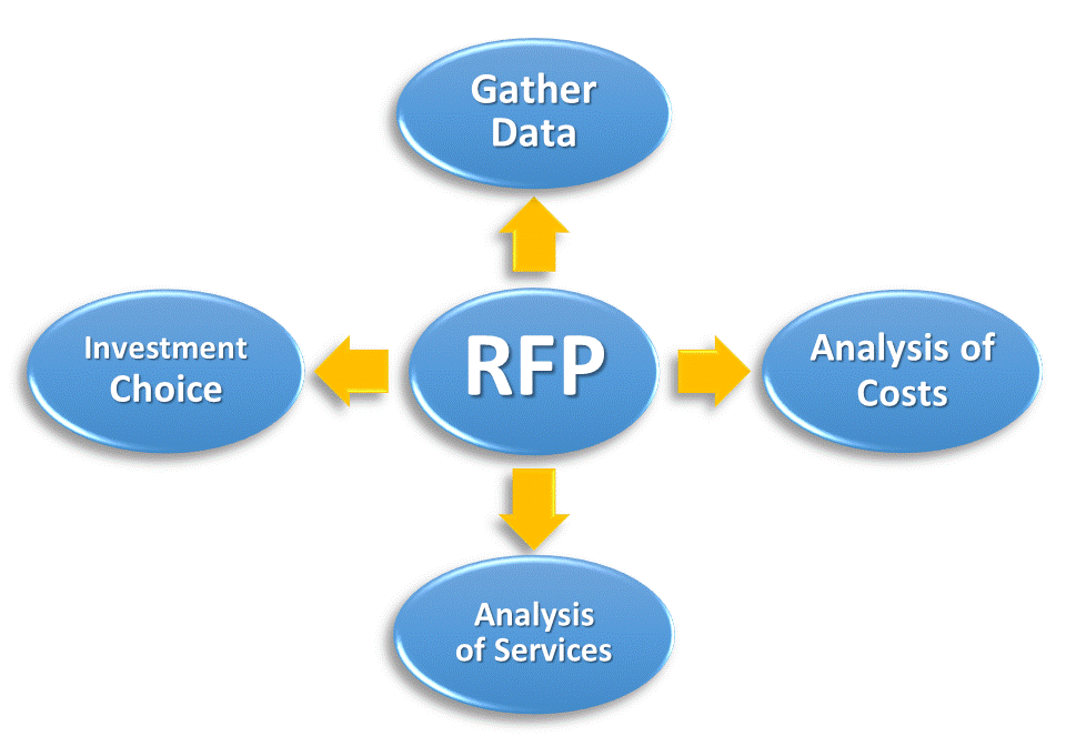 Retirement Plans RFP